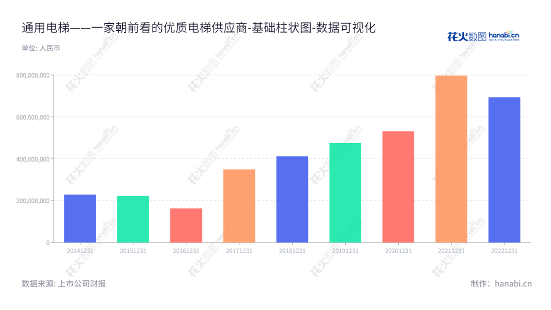 通用电梯是一家位于江苏苏州市的研发、设计、制造、销售、安装、改造及维保电梯、自动扶梯和自动人行道的电子元件生产商。,"300931","通用电梯","General Elevator","徐志明","徐志明","国证Ａ指","数据可视化","上市公司财报","数据分析","基础柱状图","花火数图","图表"