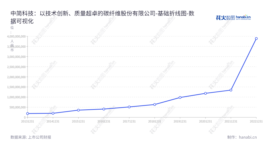 中简科技（300777），江苏常州市高性能碳纤维产品研发、生产、销售和技术服务提供商，董事长杨永岗，总经理温月芳。,"300777","中简科技","Sinofibers Technology","杨永岗","温月芳","创业板指","创业新兴","国证Ａ指","巨潮小盘","深成指R","深证300","深证成指","深证新兴","数据可视化","上市公司财报","数据分析","基础折线图","花火数图","图表"
