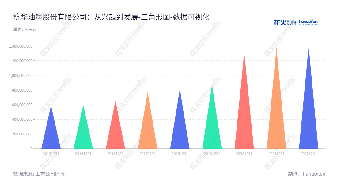 杭华油墨股份有限公司(688571)，位于浙江杭州，专注于研发、生产和销售节能环保型油墨产品及数码材料、功能材料，股权报表显示2013-2022年的权益合计。,"688571","杭华股份","Hangzhou","邱克家","三輪達也","国证Ａ指","数据可视化","上市公司财报","数据分析","三角形图","花火数图","图表"