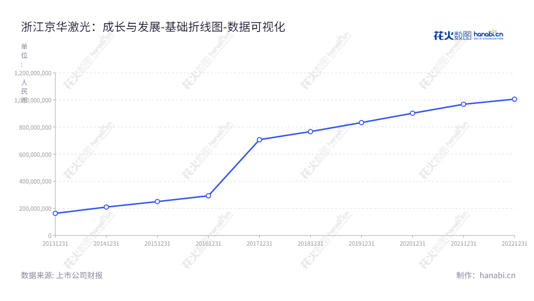 浙江京华激光科技股份有限公司,主营激光全息模压制品和铂金浮雕光学产品的制造、销售和技术开发,9年来归属于母公司股东的权益已经超过一千亿元。,"603607","京华激光","Jinghua Laser","孙建成","孙建成","国证A指","数据可视化","上市公司财报","数据分析","基础折线图","花火数图","图表"