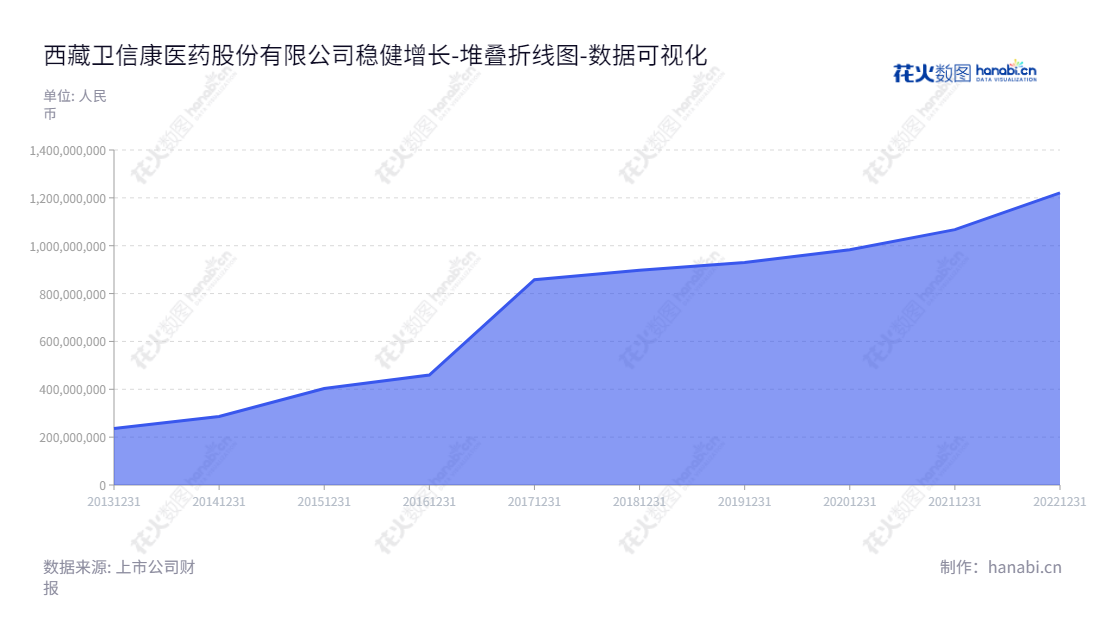 西藏卫信康医药股份有限公司(603676),立足于研发创新,主营化学药品制剂及其原料药的研发、生产、销售,生产和销售护肝类用药、抗生素类产品。,"603676","卫信康","Weixinkang","张勇","张勇","国证2000","国证A指","数据可视化","上市公司财报","数据分析","堆叠折线图","花火数图","图表"