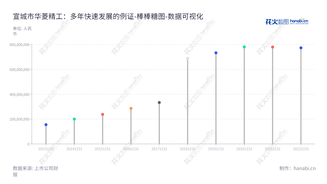华菱精工是一家位于安徽宣城市的电梯配件研发生产销售公司,主要产品包括电梯配重产品和钣金产品。,"603356","华菱精工","Valin Precision","黄业华","罗旭","国证A指","数据可视化","上市公司财报","数据分析","棒棒糖图","花火数图","图表"
