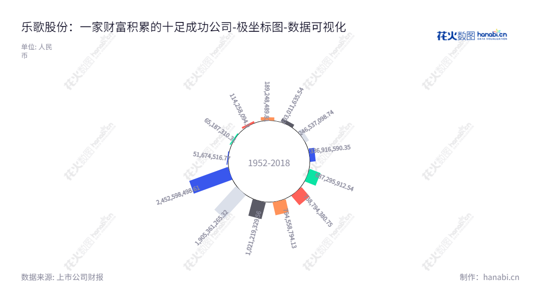 乐歌人体工学科技股份有限公司（Loctek Ergonomic Technology Corp.）以人体工学家具产品的研发、生产及销售为主，发展至今，归属于母公司股东权益合计不断上升。,"300729","乐歌股份","Loctek Technology","项乐宏","项乐宏","国证2000","国证Ａ指","数据可视化","上市公司财报","数据分析","极坐标图","花火数图","图表"