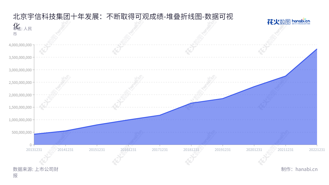 北京宇信科技集团股份有限公司（Yusys Technologies Co., Ltd.）是一家著名的软件开发及服务，系统集成销售及服务，其他主营业务三大类的公司，股东权益合计历史走势平稳，总经理洪卫东。网址www.yusys.com.cn。,"300674","宇信科技","Yusys Technologies","洪卫东","洪卫东","国证2000","国证Ａ指","深成指R","深证成指","数据可视化","上市公司财报","数据分析","堆叠折线图","花火数图","图表"