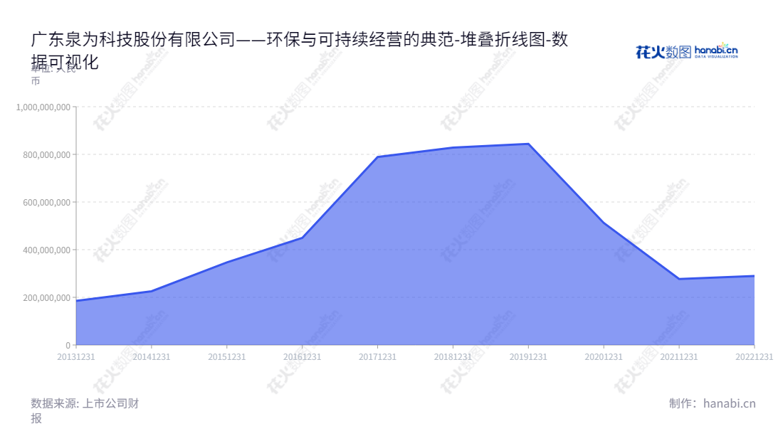 广东泉为科技股份有限公司（Guangdong Quanwei Technology Co., Ltd.）位于广东东莞市，是一家专注于低碳、环保、再生高分子材料及高分子材料制品的研发、生产、销售和技术服务的上市公司，拥有多年的发展历史，行业地位坚固，股东股权结构稳定。,"300716","泉为科技","QUAN WEI","褚一凡","褚一凡","国证Ａ指","数据可视化","上市公司财报","数据分析","堆叠折线图","花火数图","图表"