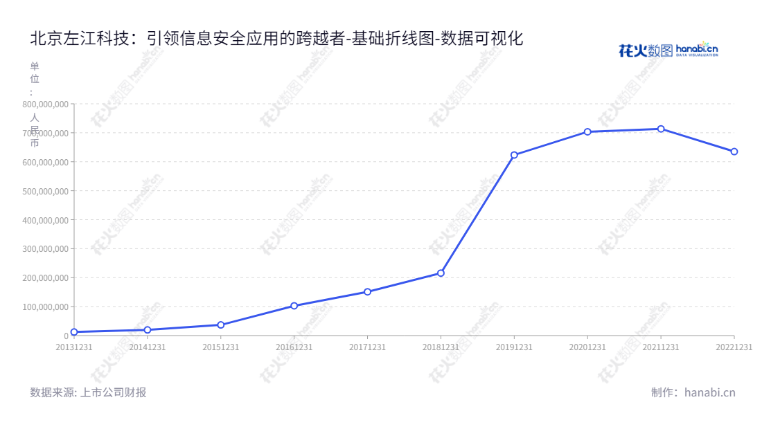 北京左江科技股份有限公司（300799），由张军先生董事长和何朝晖总经理共同领导，是一家专业从事软硬件平台、板卡和芯片设计、开发、生产与销售的国家网络信息安全应用解决方案专家。,"300799","*ST左江","Zuojiang Technology","张军","何朝晖","数据可视化","上市公司财报","数据分析","基础折线图","花火数图","图表"