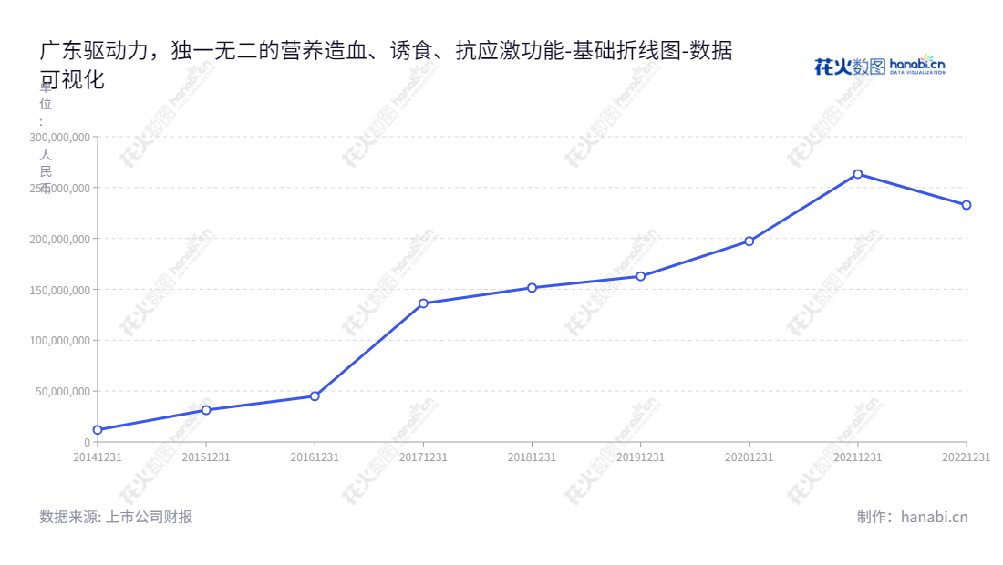 Guangdong Drive Bio-tech Group Co., Ltd.(838275)是一家位于广东广州市的生物科技集团股份有限公司,主营业务为研发、生产和销售 功能性添加剂预混合饲料,以及饲料添加剂和原料。,"838275","驱动力","Drive","刘平祥","刘平祥","国证A指","数据可视化","上市公司财报","数据分析","基础折线图","花火数图","图表"