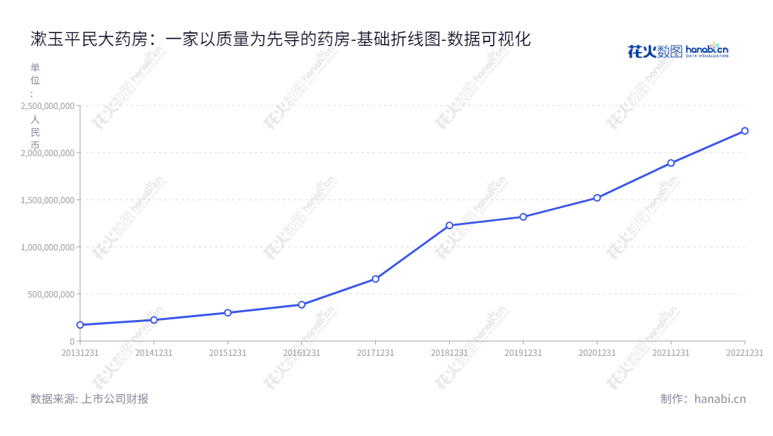 漱玉平民是一家位于山东济南市的大药房连锁股份有限公司，致力于将中西成药、保健食品、中药饮片、健康器械等销售和经营服务带给全国消费者。,"301017","漱玉平民","ShuYu Civilian","李文杰","秦光霞","国证2000","国证Ａ指","中小创新","数据可视化","上市公司财报","数据分析","基础折线图","花火数图","图表"