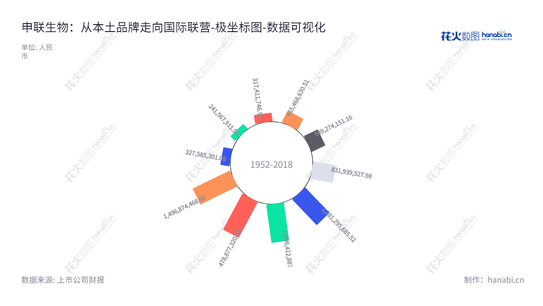 申联生物医药是一家专业的兽用生物制品研发、生产、销售的上海本土企业，位于上海市，拥有经验丰富的董事长聂东升和总经理高旭，秉持9年来的不断成长，为更美好的未来发展奠定坚实的基础。,"688098","申联生物","Shen Lian Biomedical","聂东升","高旭","国证Ａ指","数据可视化","上市公司财报","数据分析","极坐标图","花火数图","图表"