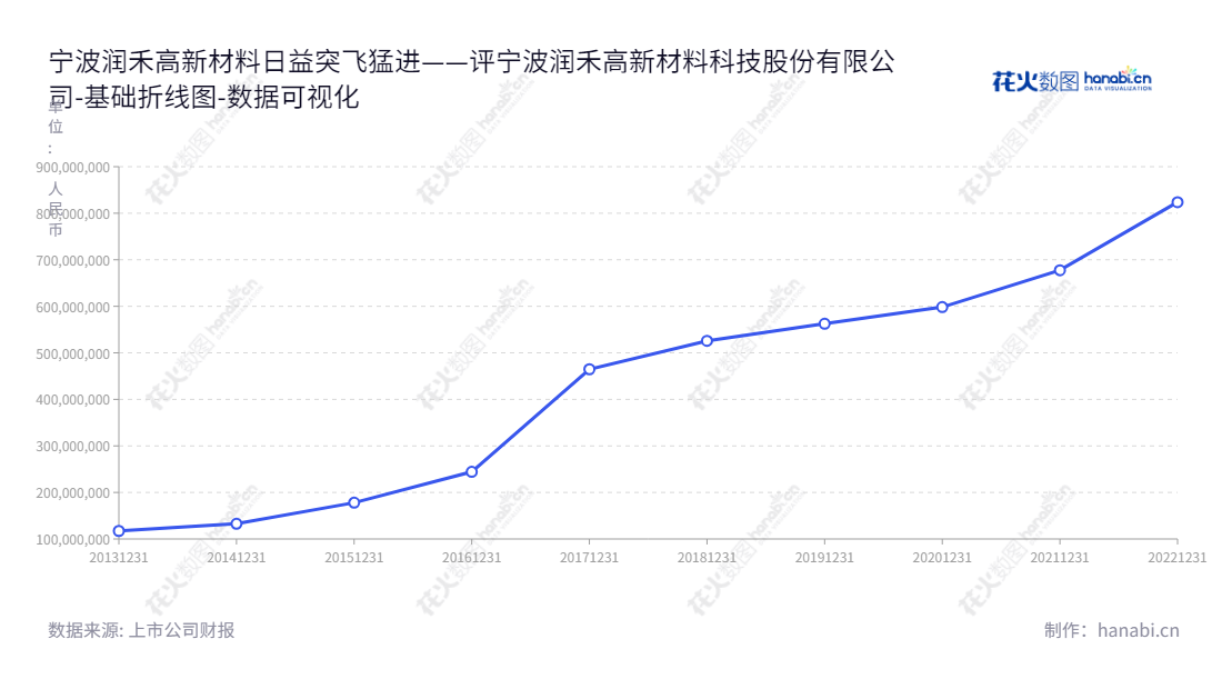 宁波润禾高新材料科技股份有限公司（300727）是一家位于浙江宁波市的生产有机硅深加工产品及纺织印染助剂的公司，致力于为客户提供研发、生产和销售服务。,"300727","润禾材料","Runhe Materials","叶剑平","叶剑平","国证2000","国证Ａ指","数据可视化","上市公司财报","数据分析","基础折线图","花火数图","图表"