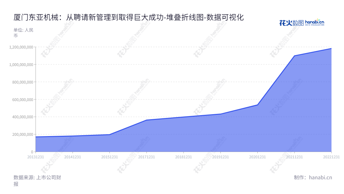 厦门东亚机械（301028），集空气压缩机研发、生产与销售，总部位于福建厦门市，董事长韩萤焕，总经理韩文浩，www.jaguar-compressor.com,"301028","东亚机械","East Asia Machinery","韩萤焕","韩文浩","国证Ａ指","数据可视化","上市公司财报","数据分析","堆叠折线图","花火数图","图表"