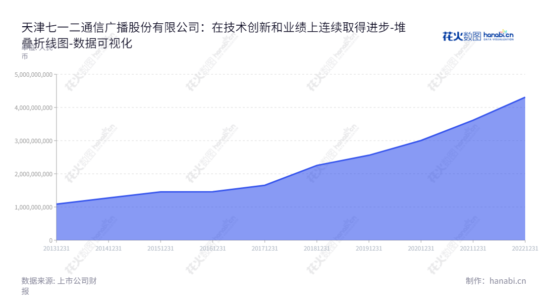 天津七一二(603712)是一家军民用无线通信产品研发、生产和销售的制造商,总部位于天津市,董事长王宝,总经理庞辉。七一二的业务规模有所增长,报表日期的归属于母公司股东权益合计报表有10年的历史记录。,"603712","七一二","712","王宝","庞辉","国证A指","巨潮小盘","上证380","中证500","数据可视化","上市公司财报","数据分析","堆叠折线图","花火数图","图表"