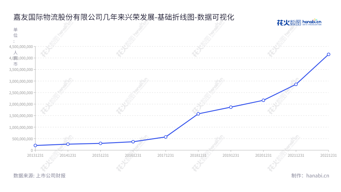 嘉友国际物流股份有限公司(603871),位于北京,专注于跨境多式联运综合物流服务及供应链贸易服务,服务范围涵盖大宗矿产品物流、智能仓储等。,"603871","嘉友国际","Jiayou International","韩景华","孟联","国证2000","国证A指","数据可视化","上市公司财报","数据分析","基础折线图","花火数图","图表"
