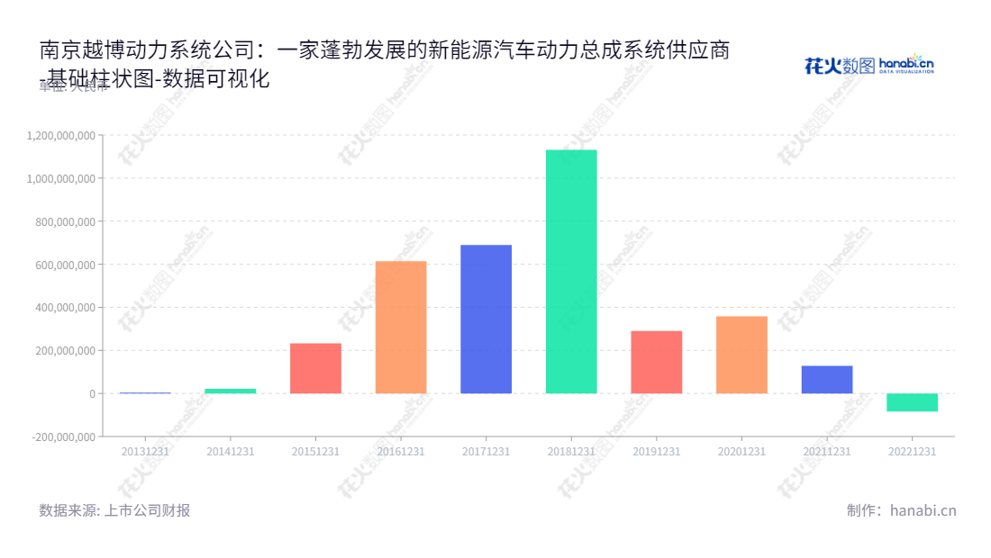 ST越博（300742），是一家提供为整车制造厂商提供整体动力系统解决方案的汽车动力总成系统研发及销售公司，位于江苏南京.,"300742","*ST越博","YueBoo Power","贺靖","贺靖","数据可视化","上市公司财报","数据分析","基础柱状图","花火数图","图表"