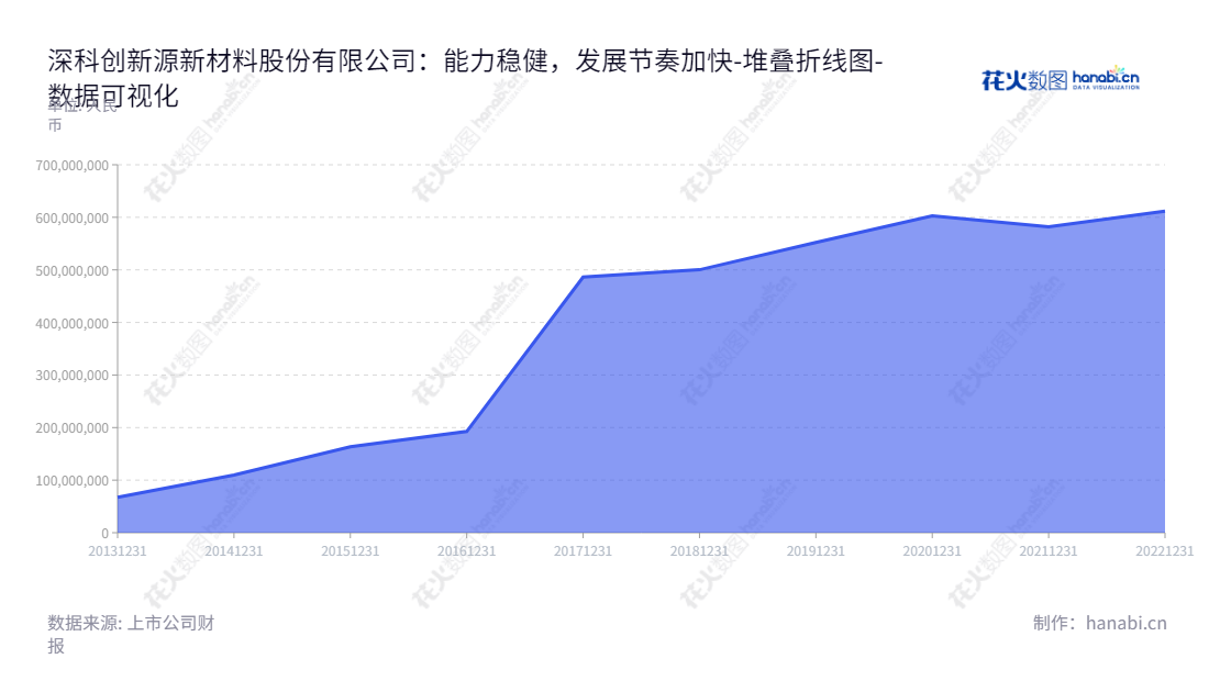 深圳科创新源新材料股份有限公司，專業提供高性能特种橡胶密封材料的研發、生產及銷售服務，並為客戶提供一站式综合解決方案和高端防水、絕緣、防火、密封等服務。,"300731","科创新源","Cotran New Material","周东","周东","国证Ａ指","数据可视化","上市公司财报","数据分析","堆叠折线图","花火数图","图表"