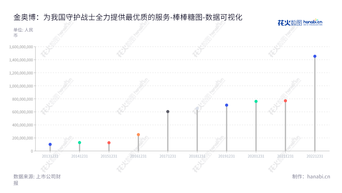 深圳市金奥博科技股份有限公司（King Explorer Science and Technology Corporation）是一家专注于民爆器材的工艺、装备、软件、原辅材料的综合服务的生产型企业，致力于为客户提供优质服务。,"002917","金奥博","King Explorer","明刚","明刚","国证Ａ指","数据可视化","上市公司财报","数据分析","棒棒糖图","花火数图","图表"