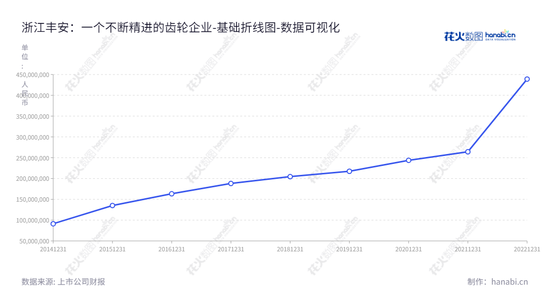 浙江丰安齿轮股份有限公司是一家生产各类农业机械齿轮的企业,位于浙江金华市,拥有2014年至2022年不断增长的股东权益,董事长黄健民,总经理张心安。,"870508","丰安股份","Pjgear","黄健民","张心安","数据可视化","上市公司财报","数据分析","基础折线图","花火数图","图表"