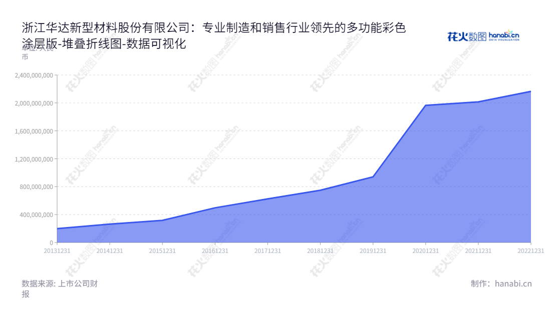 浙江华达新型材料股份有限公司（Zhejiang Huada New Materials Co., Ltd.）是一家总部位于杭州市，主营多功能彩色涂层板、热镀锌铝板及其基板研发、生产和销售的上市公司（股票代码：605158）。,"605158","华达新材","Huada New Materials","邵明祥","邵明霞","国证Ａ指","数据可视化","上市公司财报","数据分析","堆叠折线图","花火数图","图表"