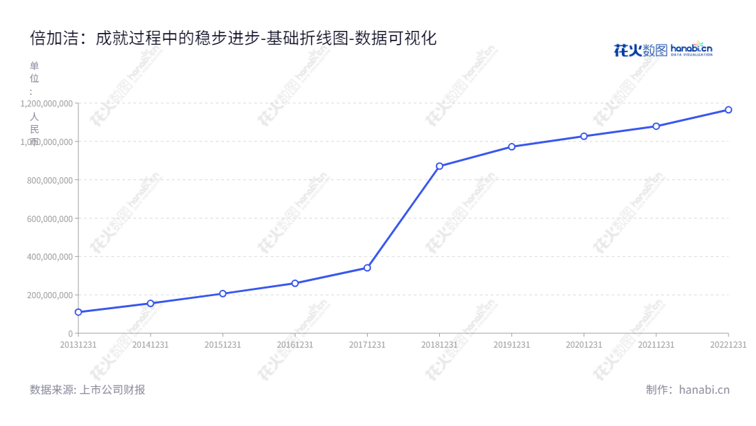【倍加洁集团】是一家位于江苏扬州市的口腔清洁护理及一次性卫生用品制造商,致力于提供优质的清洁产品。以及安全,舒适,有效护理您的口腔健康。,"603059","倍加洁","Perfect","张文生","张文生","国证A指","数据可视化","上市公司财报","数据分析","基础折线图","花火数图","图表"