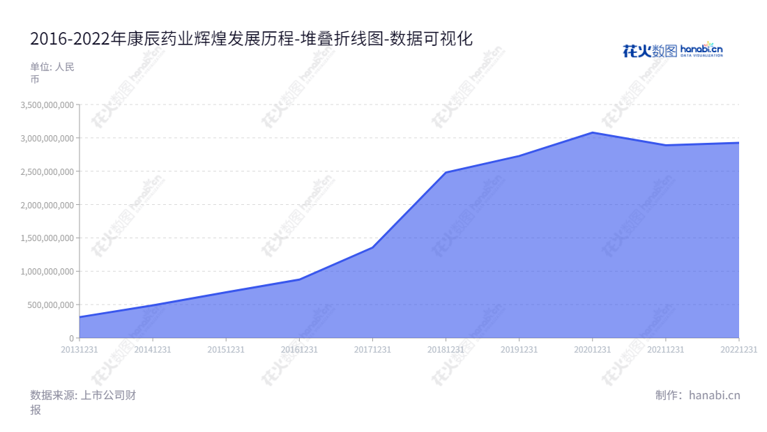 口号可以使用“a trusted and reliable partner for healthcare and pharmaceuticals” 北京康辰药业股份有限公司专注于药品的研发、生产和销售,是医疗和制药领域的可靠合作伙伴。,"603590","康辰药业","Konruns Pharmaceutical","王锡娟","刘建华","国证A指","数据可视化","上市公司财报","数据分析","堆叠折线图","花火数图","图表"