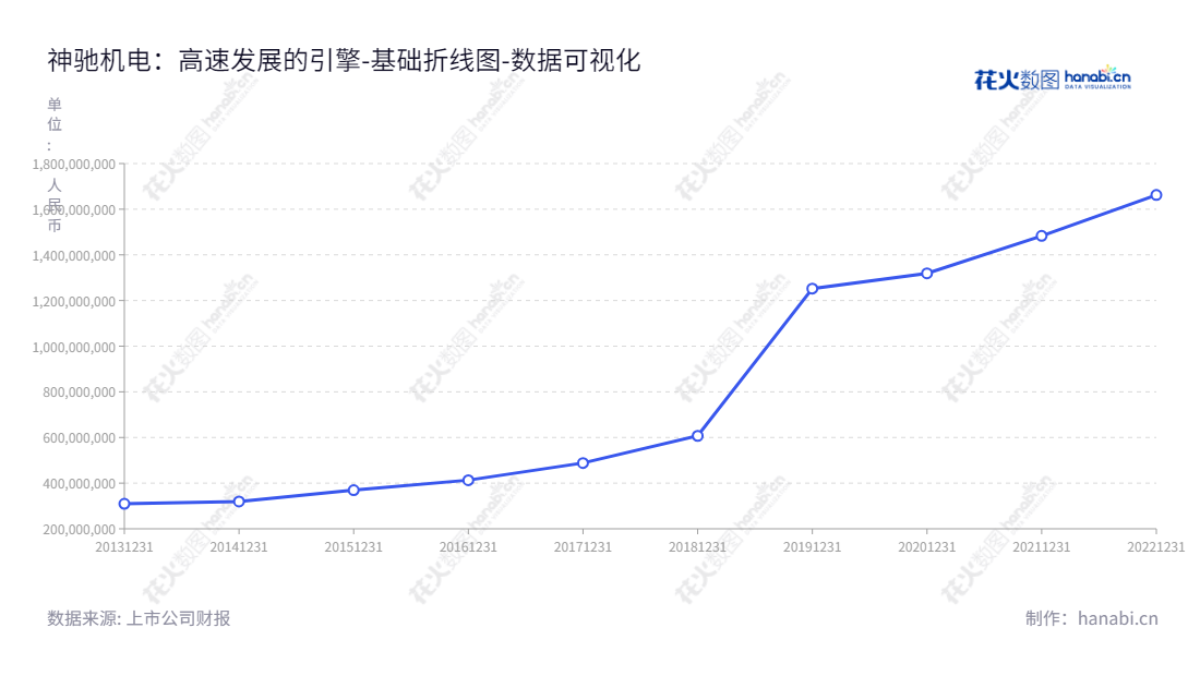 神驰机电股份有限公司成立于2003年,主营小型发电机、通用汽油机及其终端类产品的研发、制造和销售,位于重庆市,艾纯出任董事长、总经理,15年业绩稳定增长,归属于母公司股东权益合计强势增长。,"603109","神驰机电","Senci Electric","艾纯","艾纯","国证2000","国证A指","数据可视化","上市公司财报","数据分析","基础折线图","花火数图","图表"