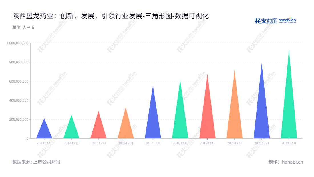 陕西盘龙药业集团股份有限公司是一家专注于药品生产、研发、销售及医药物流的企业，总部设在陕西商洛市，董事长谢晓林，总经理也是谢晓林。,"002864","盘龙药业","Panlong Pharmaceutical","谢晓林","谢晓林","国证2000","国证Ａ指","数据可视化","上市公司财报","数据分析","三角形图","花火数图","图表"
