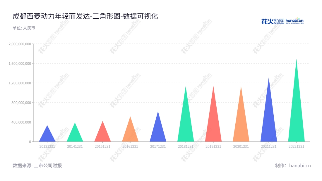 成都西菱动力科技股份有限公司是一家专注于发动机零部件的研发、设计、制造和销售的国内领先企业。该公司股东权益合计从2013年的336125505.00增至2022年的1695858159.93，增长了4.9倍。,"300733","西菱动力","Xiling Power","魏晓林","魏晓林","国证2000","国证Ａ指","数据可视化","上市公司财报","数据分析","三角形图","花火数图","图表"