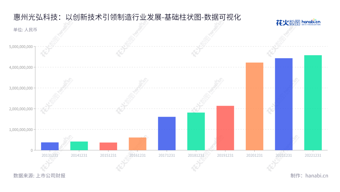 惠州光弘科技股份有限公司（DBG Technology Co., Ltd.）提供电子制造服务（EMS），主营PCBA和成品组装、制程技术研发、工艺设计、采购管理、生产控制等服务的消费电子、网络通讯和汽车电子产品行业供应商。,"300735","光弘科技","DBG Technology","唐建兴","唐建兴","国证2000","国证Ａ指","中小创新","数据可视化","上市公司财报","数据分析","基础柱状图","花火数图","图表"