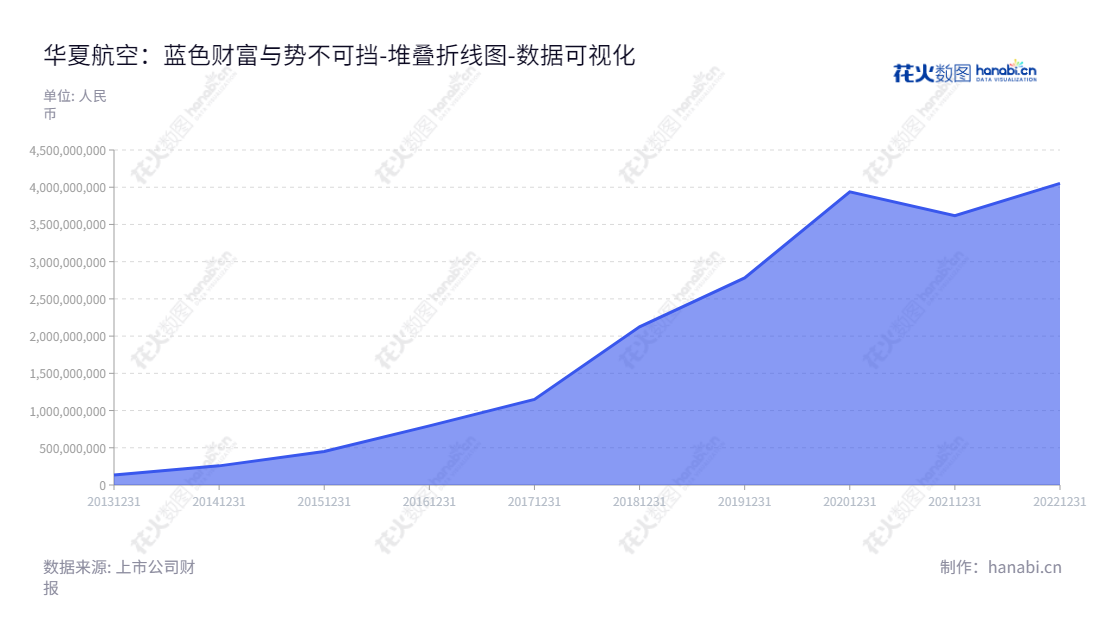 华夏航空（002928），中国最大的航空客货运输业务公司，位于贵州贵阳市，提供航空运输服务，服务范围包括国内航空、国际航空和航货运服务。,"002928","华夏航空","China Express Airlines","胡晓军","李三生","国证2000","国证Ａ指","深市精选","中小300","中小创新","数据可视化","上市公司财报","数据分析","堆叠折线图","花火数图","图表"