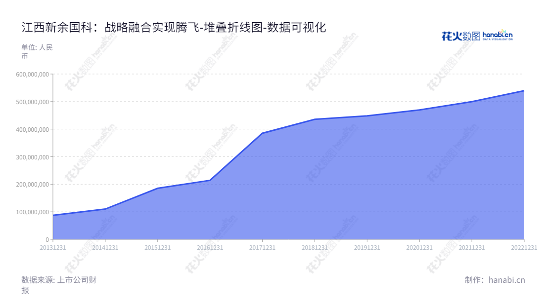江西新余国科科技股份有限公司（300722）致力于为火工品、军品及民品提供生产、销售及研发服务，致力于发展军民融合产业。,"300722","新余国科","Xinyu Guoke","金卫平","袁有根","国证2000","国证Ａ指","中小创新","数据可视化","上市公司财报","数据分析","堆叠折线图","花火数图","图表"