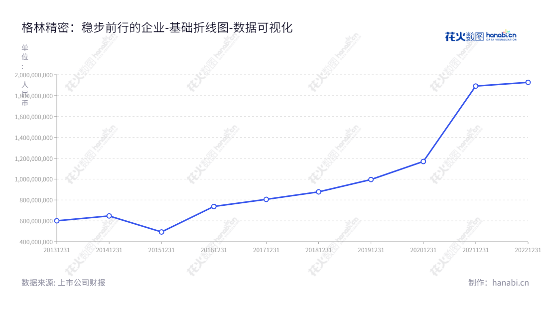 Description：广东格林精密部件股份有限公司（Guangdong Green Precision Components Co., Ltd.）是位于惠州市的智能终端精密结构件和精密模具的研发、设计、出售和制造公司，由吴宝玉董事长和总经理领导。,"300968","格林精密","Green Precision","吴宝玉","吴宝玉","国证Ａ指","数据可视化","上市公司财报","数据分析","基础折线图","花火数图","图表"