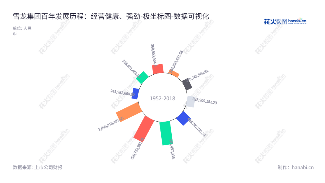 雪龙集团(603949)是一家总部位于浙江宁波市的汽车配件研发和生产销售企业,其主营产品包括汽车发动机冷却风扇总成、离合器风扇集成系统及汽车轻量化塑料件。,"603949","雪龙集团","Xuelong Group","贺财霖","贺频艳","国证2000","国证A指","数据可视化","上市公司财报","数据分析","极坐标图","花火数图","图表"
