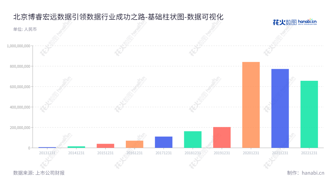 北京博睿宏远数据科技股份有限公司--提供应用性能监测服务、软件及其它服务,董事长李凯,总经理李凯,归属于母公司股东权益发展逐步增加。,"688229","博睿数据","Bonree Data","李凯","李凯","国证A指","数据可视化","上市公司财报","数据分析","基础柱状图","花火数图","图表"