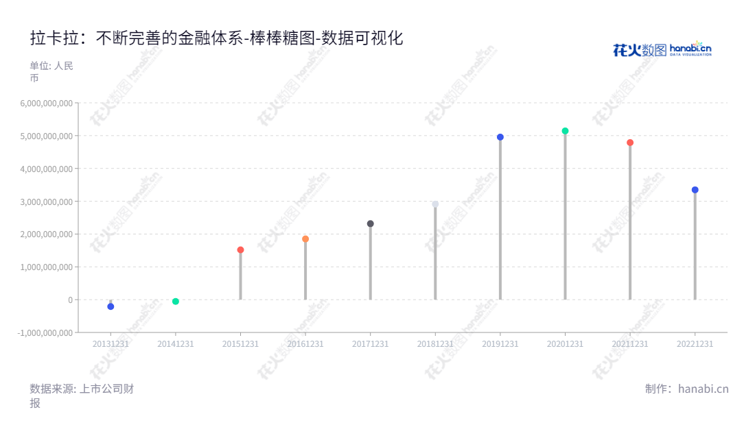 拉卡拉（300773）致力于为实体小微企业提供收单服务和个人支付服务，致力于改善财务服务以服务实体经济与亿万消费者，为实体经济及个人支付用户提供出色的安全和便捷的服务。,"300773","拉卡拉","Lakala","孙陶然","王国强","国证Ａ指","巨潮小盘","深成指R","深证成指","数据可视化","上市公司财报","数据分析","棒棒糖图","花火数图","图表"