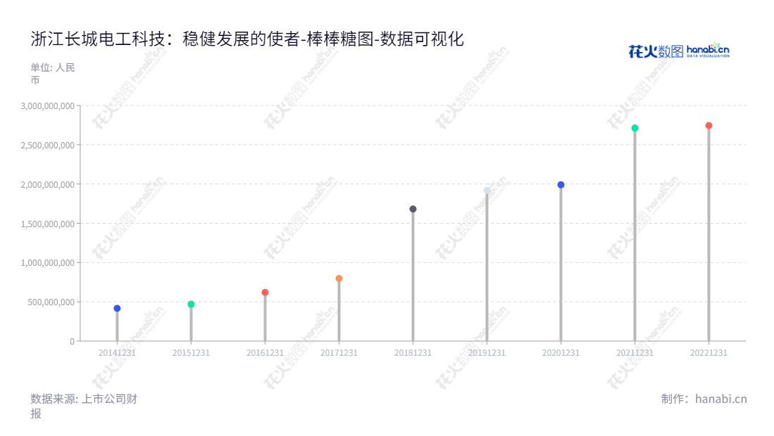 浙江长城电工科技股份有限公司（603897），位于浙江湖州市，致力于电磁线的研发、生产和销售，通过多年的发展，归属于母公司的股东权益合计从2014年的416亿一直增加至2022年的2745亿。,"603897","长城科技","Grandwall Science and Technolog","顾正韡","顾正韡","国证2000","国证Ａ指","数据可视化","上市公司财报","数据分析","棒棒糖图","花火数图","图表"