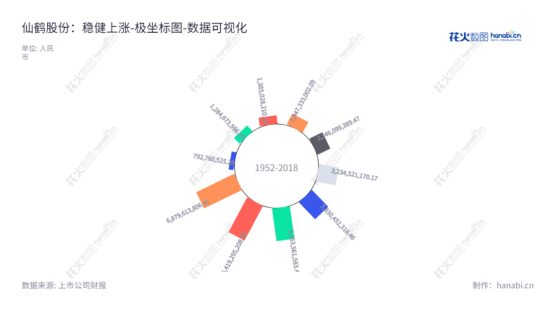 仙鹤股份有限公司(Xianhe Co., Ltd.)是一家总部位于浙江衢州市的特种纸、浆生产和销售企业,董事长王敏良,致力于造纸相关原辅材料的生产、销售和技术研发。,"603733","仙鹤股份","Xianhe","王敏良","王敏良","国证A指","巨潮小盘","上证380","数据可视化","上市公司财报","数据分析","极坐标图","花火数图","图表"