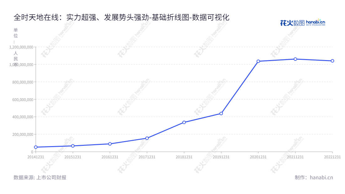 北京全时天地在线网络信息股份有限公司（002995）是一家提供互联网综合营销服务及企业级SaaS营销服务的公司，其股东权益合计从2014年至2022年出现多次增长。,"002995","天地在线","World Online","信意安","信意安","国证Ａ指","数据可视化","上市公司财报","数据分析","基础折线图","花火数图","图表"