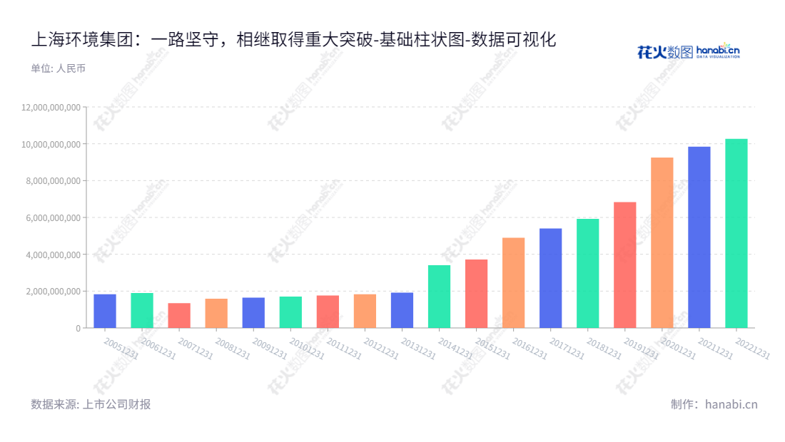 上海环境集团股份有限公司(Shanghai Environment Group Co., Ltd.)是一家位于上海的公司,其主要业务为固体废弃物处理、城市污水处理等环境市政项目的投资、建设和运营,董事长为王瑟澜,总经理为高炜。,"601200","上海环境","Shanghai Environment","王瑟澜","高炜","国证2000","国证A指","数据可视化","上市公司财报","数据分析","基础柱状图","花火数图","图表"