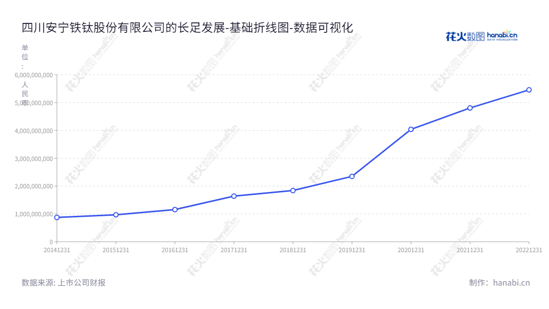 “四川安宁铁钛股份有限公司（002978），位于四川攀枝花市，主营业务为开采、洗选和销售钒钛磁铁矿，其母公司股东权益合计不断增加，为行业投资热点。”,"002978","安宁股份","Anning","罗阳勇","李顺泽","国证Ａ指","巨潮小盘","深成指R","深市精选","深证成指","中小300","数据可视化","上市公司财报","数据分析","基础折线图","花火数图","图表"