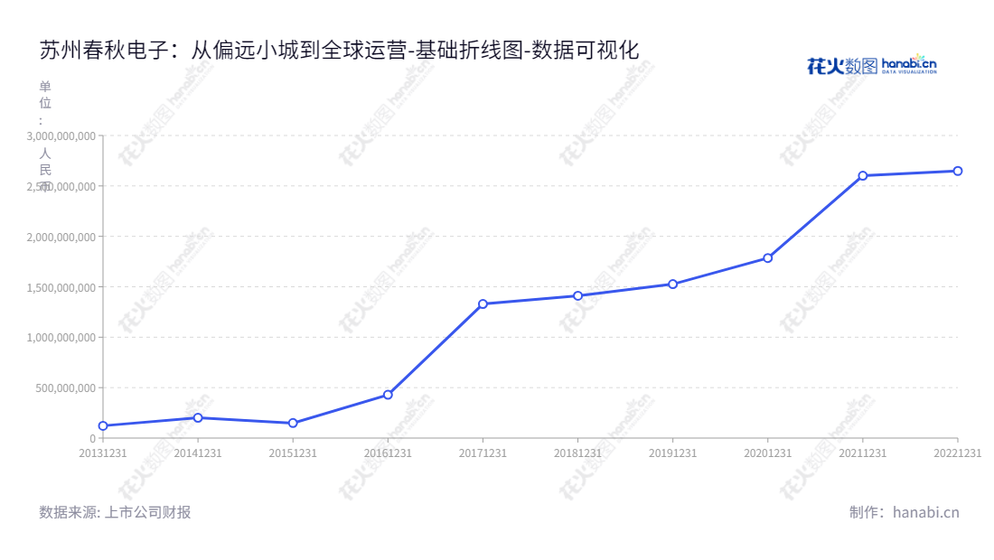 苏州春秋电子（603890）是国内消费电子产品专业结构件模组及相关精密模具生产和销售商，专注于消费电子产品市场及其生产周边的行业，致力于为客户提供优质产品和服务，以实现双赢。,"603890","春秋电子","Chunqiu Electronic","薛革文","薛革文","国证2000","国证Ａ指","数据可视化","上市公司财报","数据分析","基础折线图","花火数图","图表"