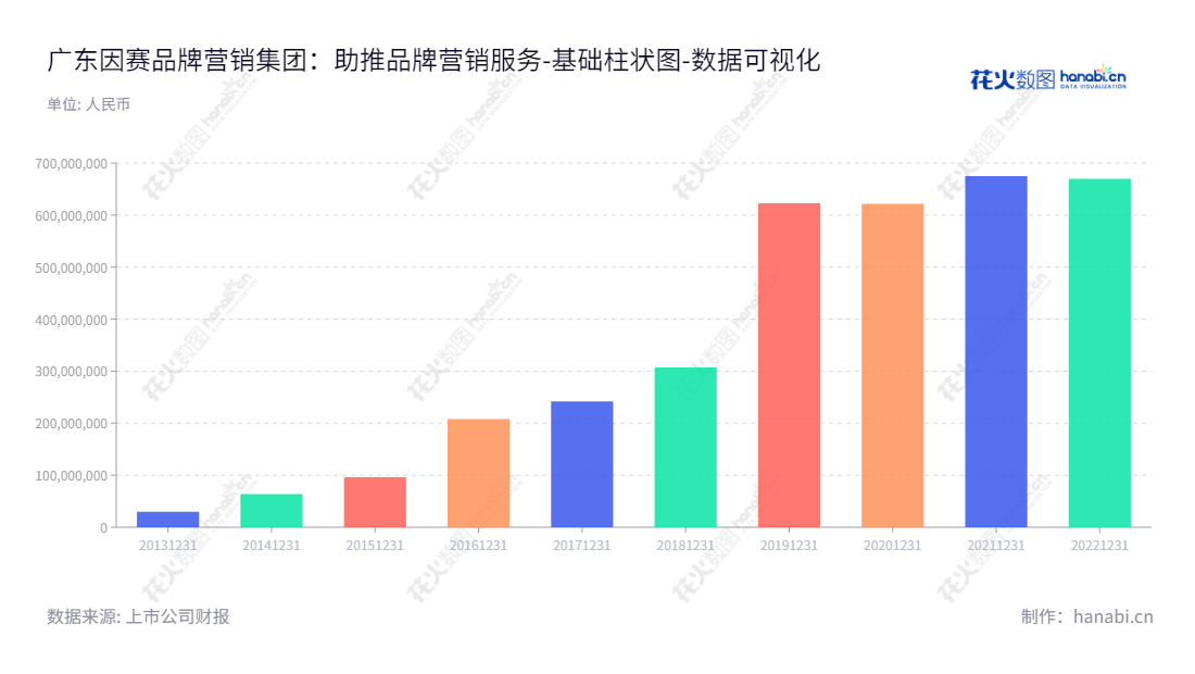 广东因赛品牌营销集团股份有限公司（Guangdong Insight Brand Marketing Group Co., Ltd.）致力于整合营销传播服务。该公司驻扎于中国广东广州市，下属股东权益合计报表反映了公司几年来的经营业绩。,"300781","因赛集团","Insight Group","王建朝","李明","国证Ａ指","数据可视化","上市公司财报","数据分析","基础柱状图","花火数图","图表"