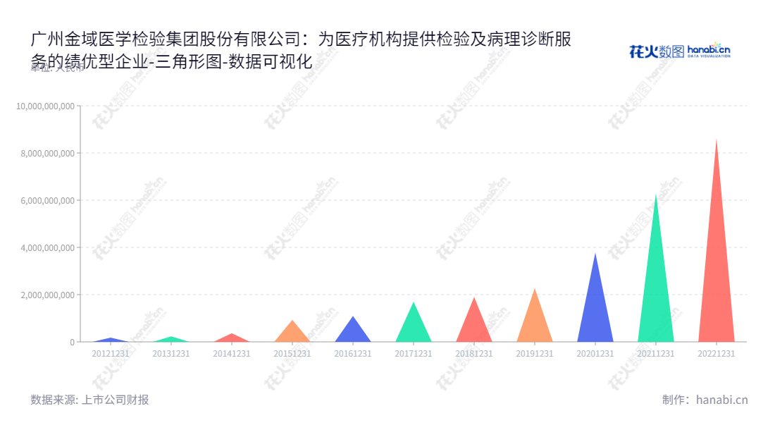 广州金域医学检验集团是一家主营向各类医疗机构提供医学检验及病理诊断外包服务的股份有限公司,致力于提升中国医疗服务质量。,"603882","金域医学","Kingmed Diagnostics","梁耀铭","梁耀铭","ESG 300","国证A指","巨潮中盘","上证180","中证500","数据可视化","上市公司财报","数据分析","三角形图","花火数图","图表"