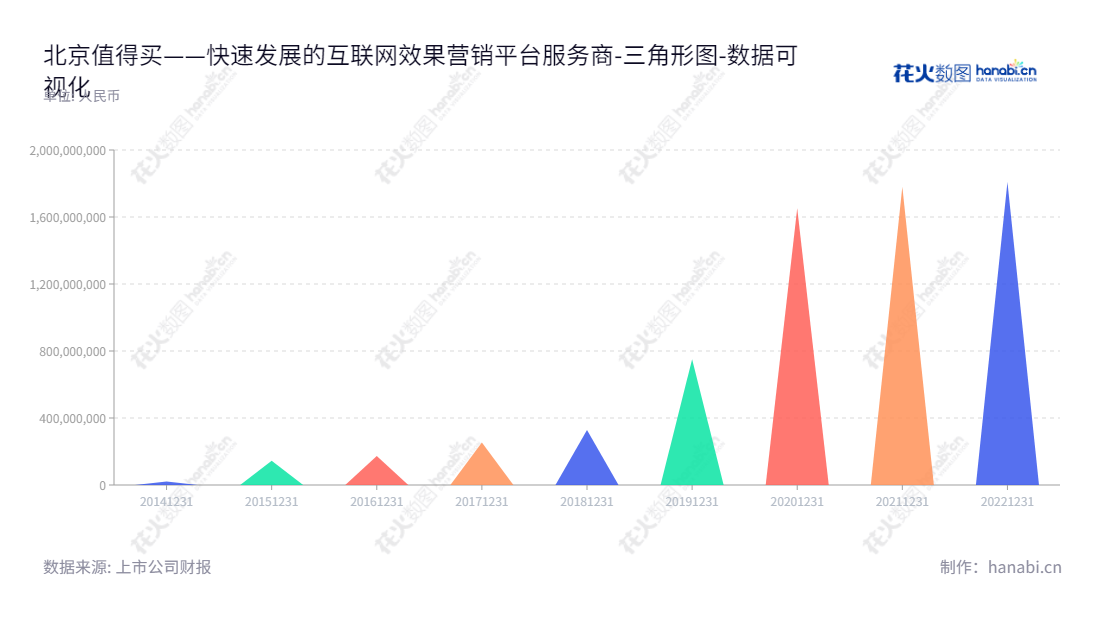 北京值得买科技股份有限公司是一家致力于提供信息推广服务以及海淘代购平台和互联网效果营销平台服务的大型网络科技公司。,"300785","值得买","ZDM","隋国栋","国证2000","国证Ａ指","数据可视化","上市公司财报","数据分析","三角形图","花火数图","图表"