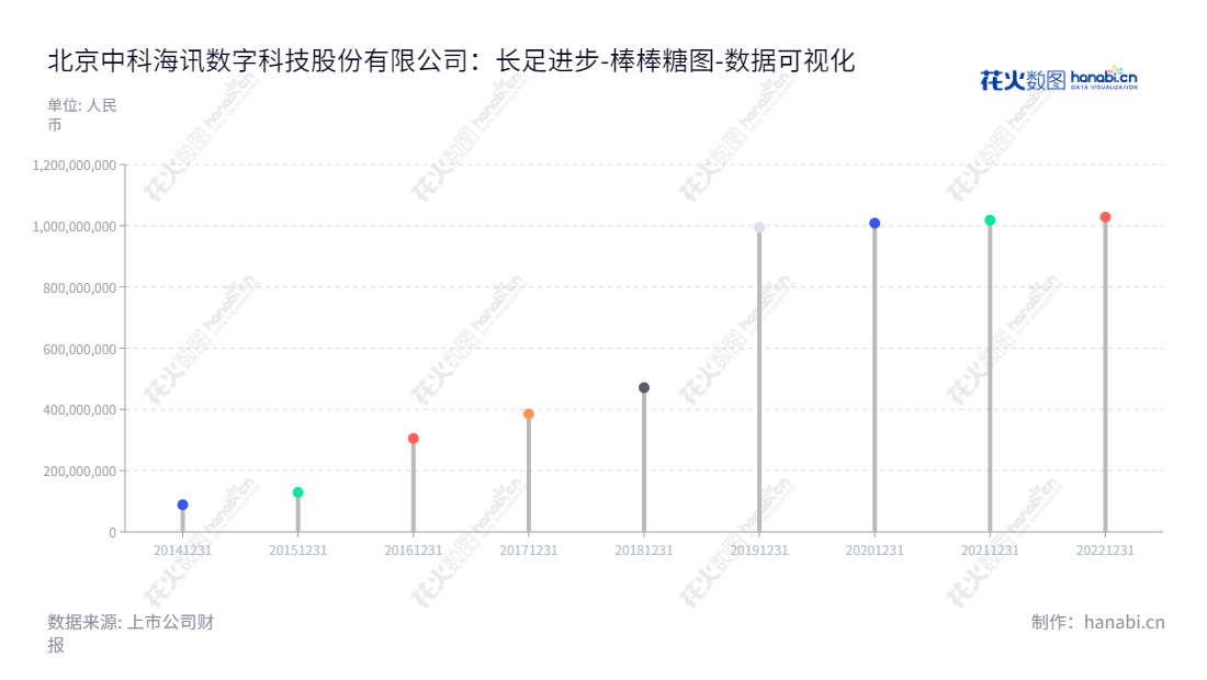 北京中科海讯数字科技股份有限公司，专注于声纳领域产品研发、生产和销售，为股东稳健提供回报。,"300810","中科海讯","Zhongkehaixun","蔡惠智","刘云涛","国证Ａ指","数据可视化","上市公司财报","数据分析","棒棒糖图","花火数图","图表"