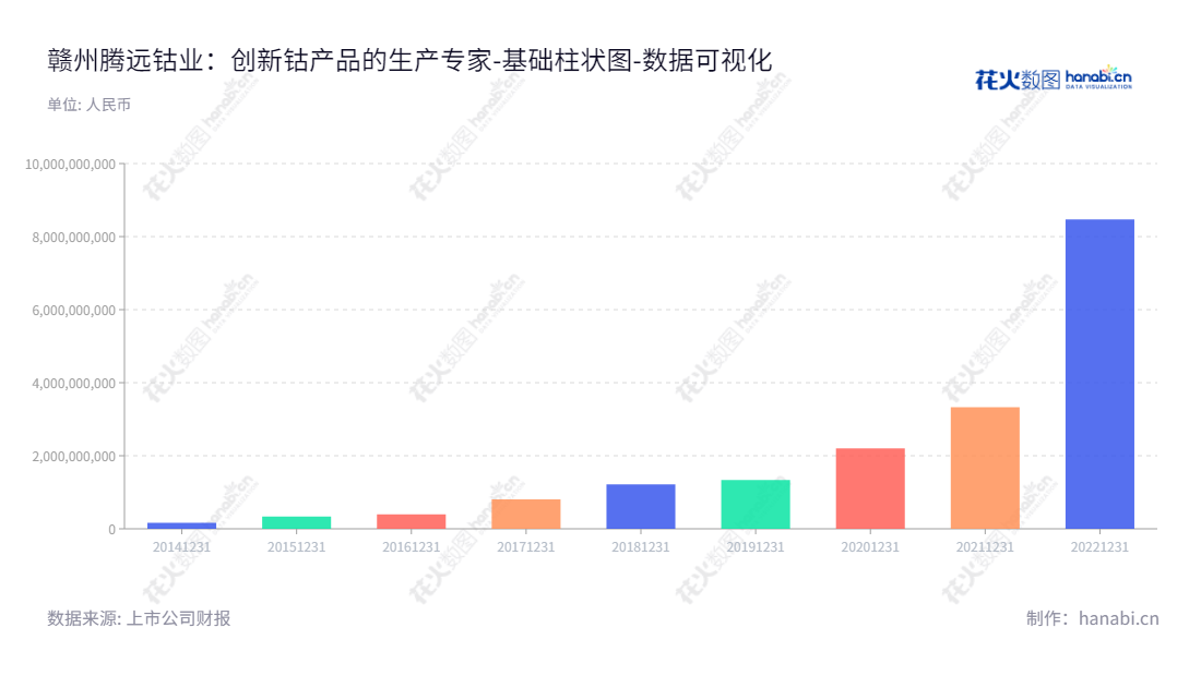 赣州腾远钴业新材料股份有限公司是一家以钴、铜产品研发、生产和销售为主营业务的公司，拥有8年的稳定经营纪录，位于江西赣州市。,"301219","腾远钴业","Teng Yuan Cobalt","罗洁","林灵","国证Ａ指","巨潮小盘","深成指R","深证成指","数据可视化","上市公司财报","数据分析","基础柱状图","花火数图","图表"