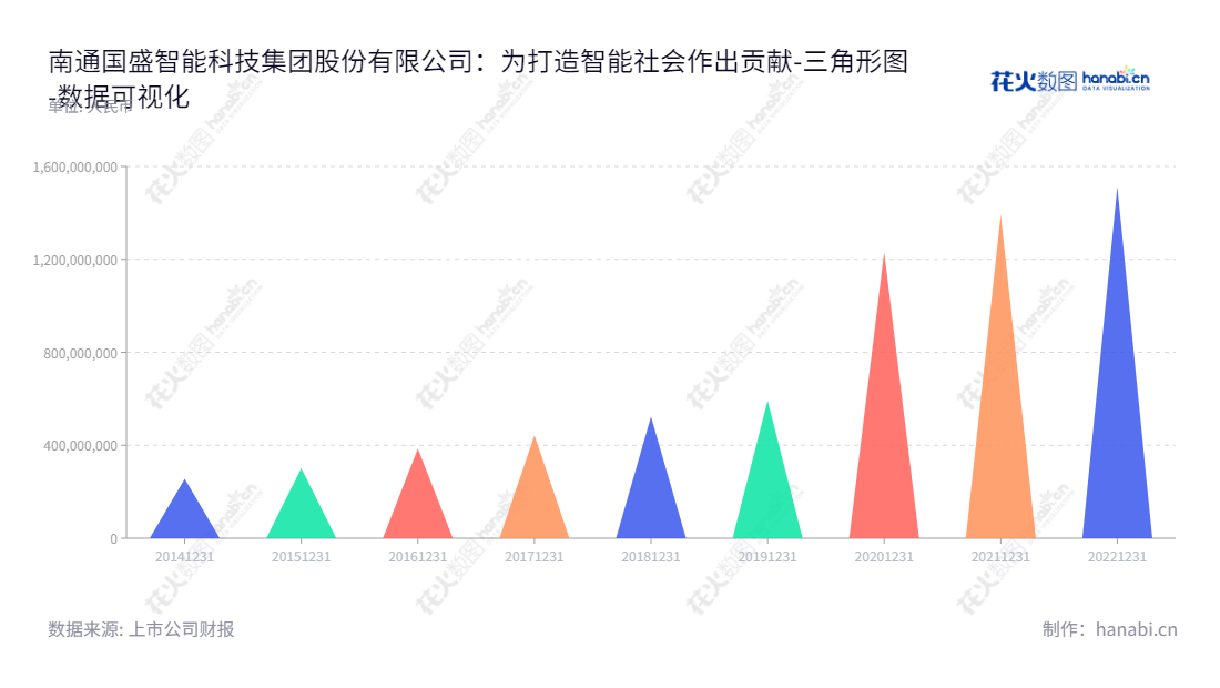 南通国盛智能科技集团股份有限公司(688558)是江苏省南通市的一家主要以数控机床、智能自动化生产线及装备部件的研发、生产和销售为主的企业,董事长为潘卫国,总经理为卫小虎,归属于母公司股东权益合计1512483504.61。,"688558","国盛智科","Guosheng Intelligence","潘卫国","卫小虎","国证A指","数据可视化","上市公司财报","数据分析","三角形图","花火数图","图表"