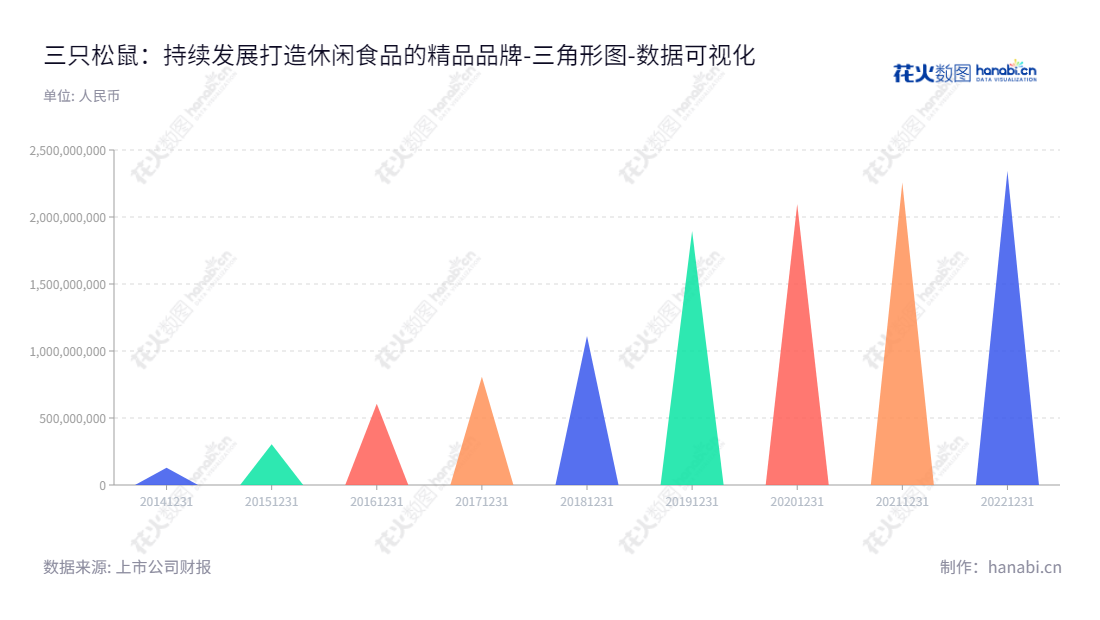 三只松鼠是一家位于安徽芜湖的自有品牌休闲食品研发、检测、分装及销售公司，创立至今5年权益合计突破2.3亿大关，且年增长速度一直保持稳定。,"300783","三只松鼠","Three Squirrels","章燎源","章燎源","国证2000","国证Ａ指","中小创新","数据可视化","上市公司财报","数据分析","三角形图","花火数图","图表"