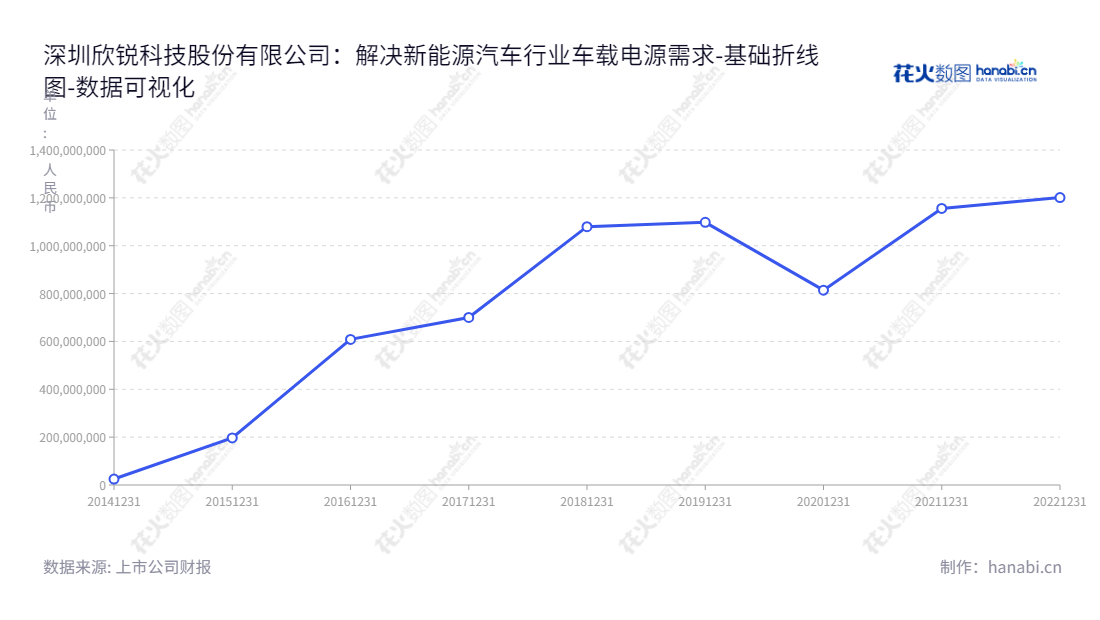 深圳欣锐科技（300745）是为新能源汽车行业领域提供车载电源整体解决方案的选择。我们位于广东深圳市，董事长及总经理均为吴壬华，以归属于母公司股东权益合计的增长趋势反映我们一贯稳健、可持续的管理模式。,"300745","欣锐科技","Shinry Technologies","吴壬华","吴壬华","国证2000","国证Ａ指","数据可视化","上市公司财报","数据分析","基础折线图","花火数图","图表"