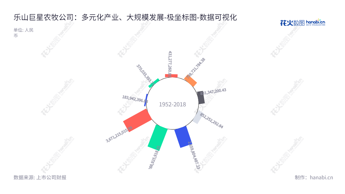 乐山巨星农牧股份有限公司（Leshan Giantstar Farming and Husbandry Corporation Limited）是一家位于四川乐山市的中高档天然皮革研发、制造和销售公司，同时还从事畜禽养殖及饲料生产和销售业务，董事长为贺正刚，2014年至今， 累计归属于母公司股东权益合计正快速增长。,"603477","巨星农牧","Giantstar Farming and Husbandry","贺正刚","段利锋","国证2000","国证Ａ指","数据可视化","上市公司财报","数据分析","极坐标图","花火数图","图表"