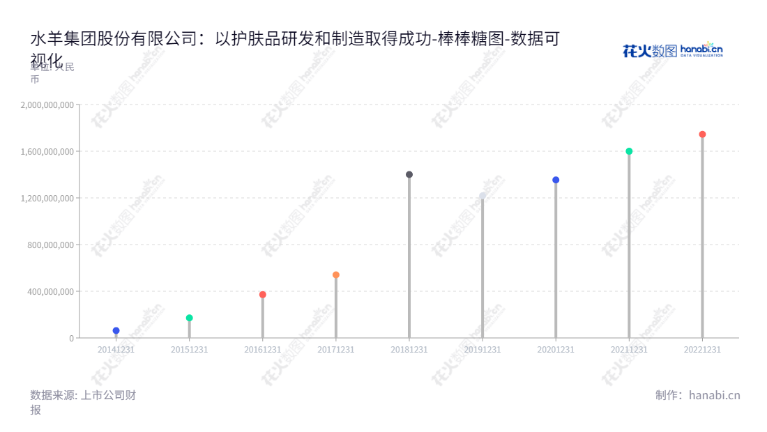 水羊集团股份有限公司（SYoung Group）是一家湖南长沙市的护肤品研发、生产和销售企业，专注于为消费者提供优质护肤品服务。,"300740","水羊股份","SYG","戴跃锋","戴跃锋","国证2000","国证Ａ指","中小创新","数据可视化","上市公司财报","数据分析","棒棒糖图","花火数图","图表"
